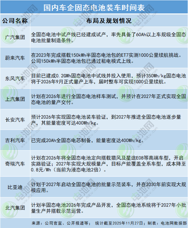 國(guó)內(nèi)車企固態(tài)電池裝車時(shí)間表