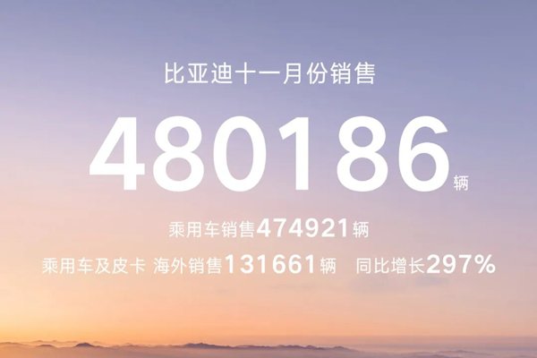 比亞迪11月銷量突破48萬輛 動力及儲能電池裝機量27.67GWh