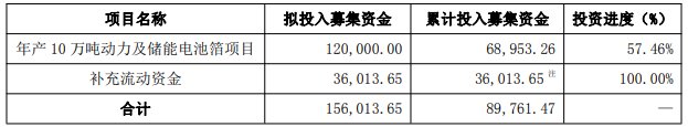 截至2025年9月30日，募投項(xiàng)目實(shí)施完成情況（單位：萬(wàn)元）