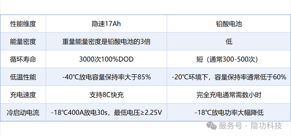 新品！隱功科技17Ah鈉離子電芯精準賦能汽車啟停等應用市場
