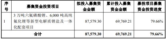 截至2025年11月30日，天際股份募投項(xiàng)目投資進(jìn)度情況（單位：萬(wàn)元）
