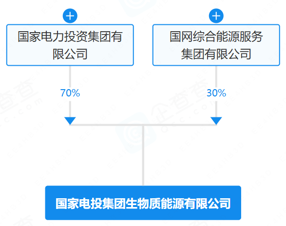 國(guó)家電投集團(tuán)生物質(zhì)能源有限公司