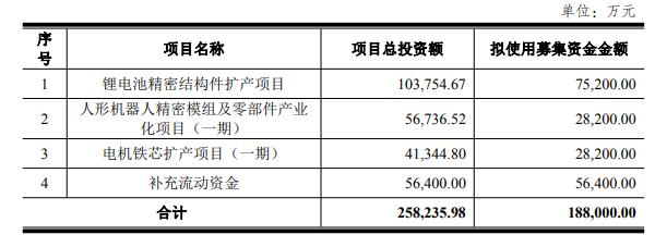 震裕科技可轉(zhuǎn)債募集資金用途