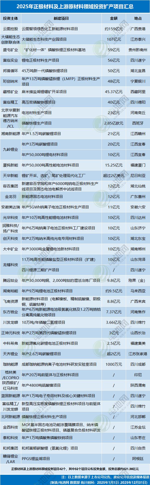 2025年正極材料及上游原材料領域投資擴產項目匯總 2025年正極材料及上游原材料領域投資擴產項目匯總