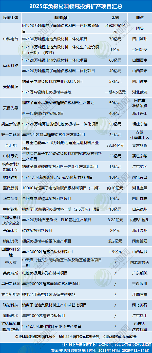 2025年負極材料領域投資擴產項目匯總 2025年負極材料領域投資擴產項目匯總