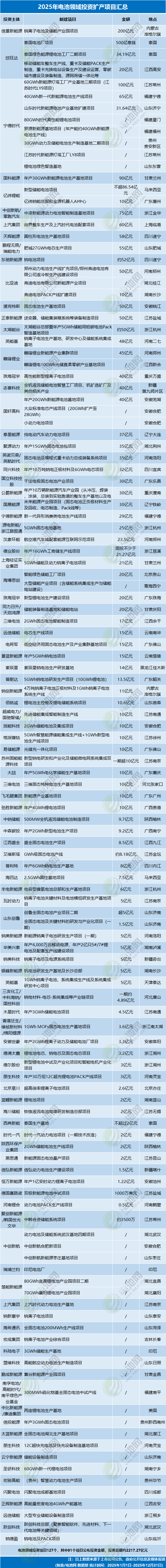 2025年電池領域投資擴產項目匯總 2025年電池領域投資擴產項目匯總