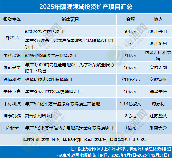 2025年隔膜領域投資擴產項目匯總 2025年隔膜領域投資擴產項目匯總