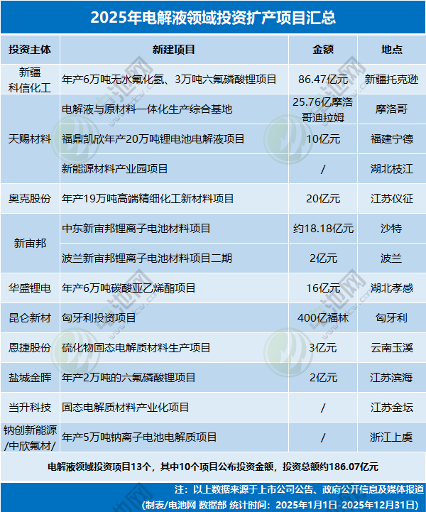 2025年電解液領域投資擴產項目匯總 2025年電解液領域投資擴產項目匯總