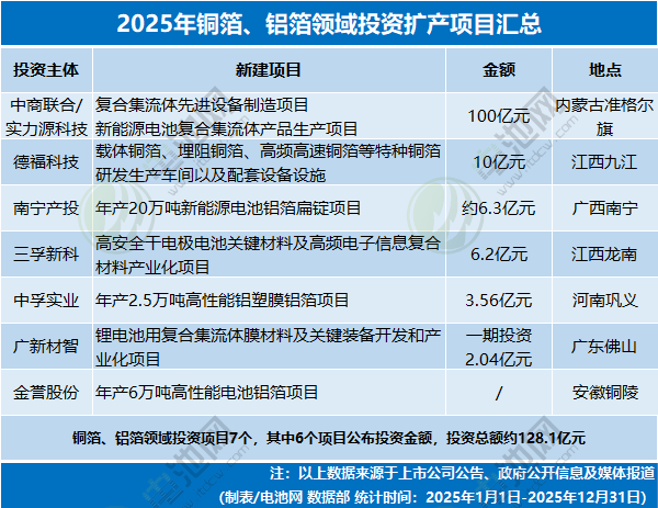 2025年銅箔、鋁箔領域投資擴產項目匯總 2025年銅箔、鋁箔領域投資擴產項目匯總