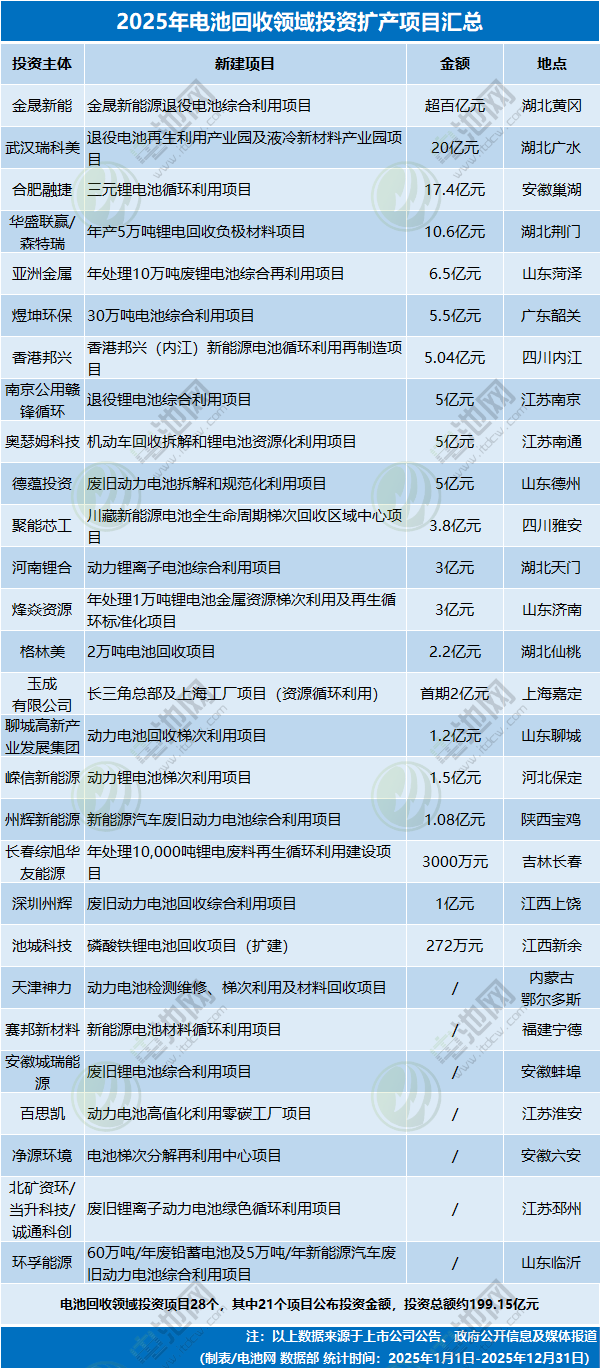 2025年電池回收領域投資擴產項目匯總 2025年電池回收領域投資擴產項目匯總