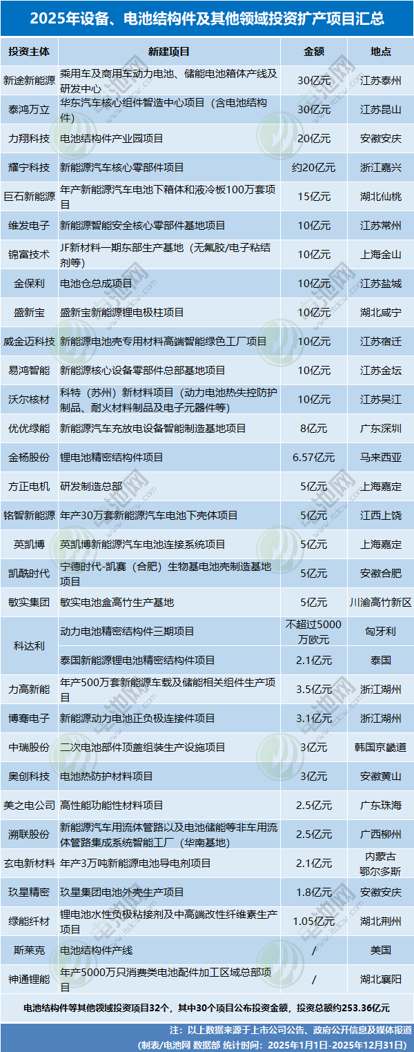 2025年設備、電池結構件及其他領域投資擴產項目匯總 2025年設備、電池結構件及其他領域投資擴產項目匯總