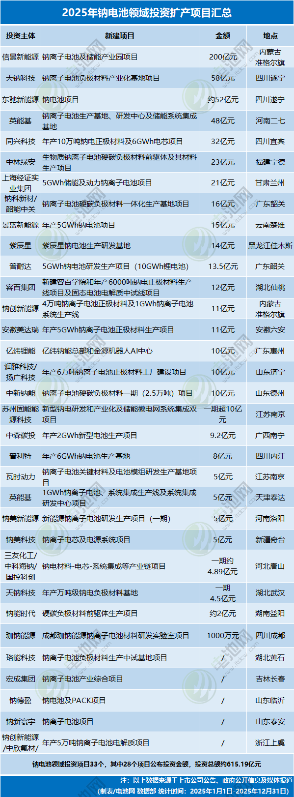 2025年鈉電池領域投資擴產項目匯總 2025年鈉電池領域投資擴產項目匯總