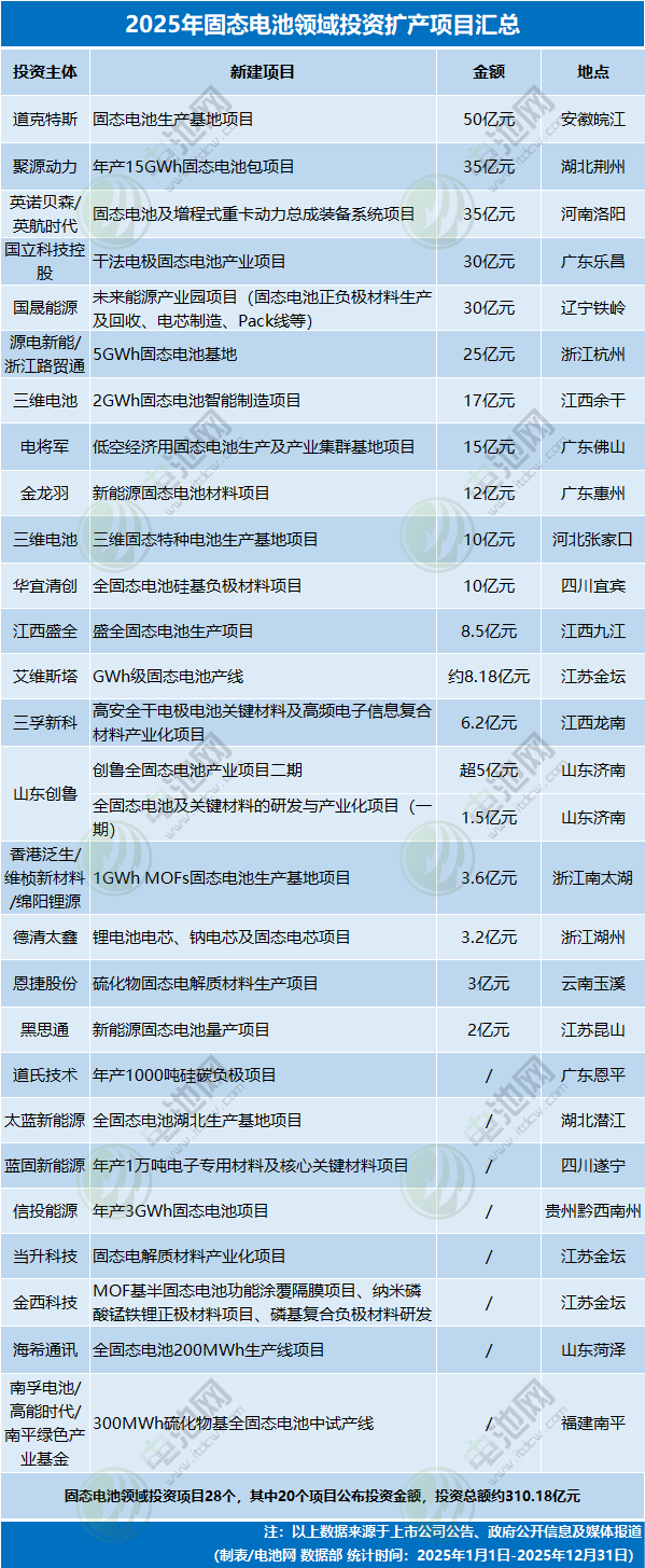 2025年固態電池領域投資擴產項目匯總 2025年固態電池領域投資擴產項目匯總