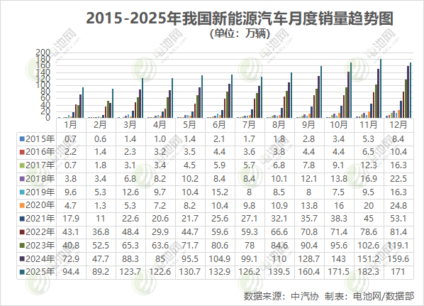 2025年我國新能源汽車產銷量雙破1600萬輛！出口超261萬輛
