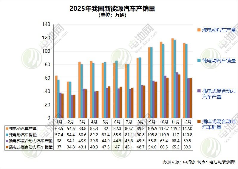 2025年我國新能源汽車產銷量雙破1600萬輛！出口超261萬輛