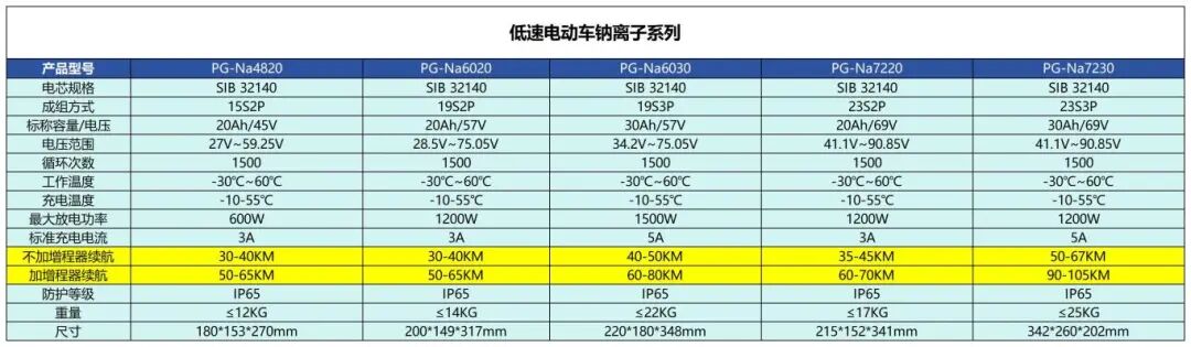 破解電動(dòng)車?yán)m(xù)航瓶頸！盤古新能源推出“鈉電+增程模塊”方案