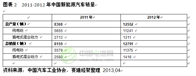 2011-2012年中國新能源汽車銷量