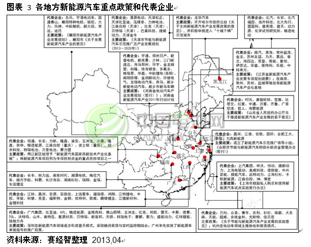 各地方新能源汽車重點政策和代表企業