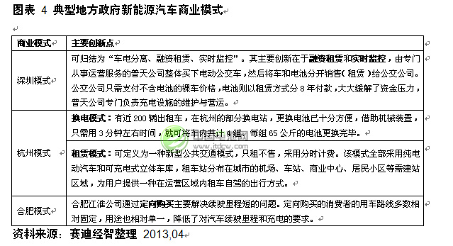 典型地方政府新能源汽車商業模式