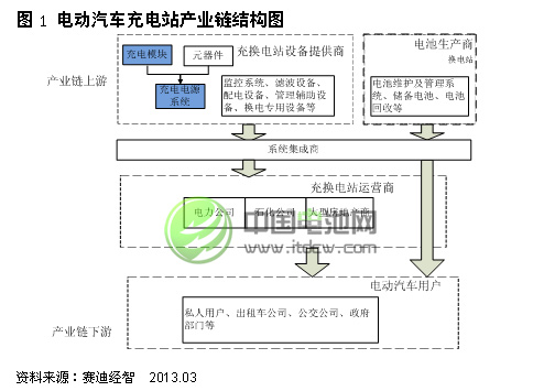電動汽車充電站產(chǎn)業(yè)鏈結(jié)構(gòu)圖