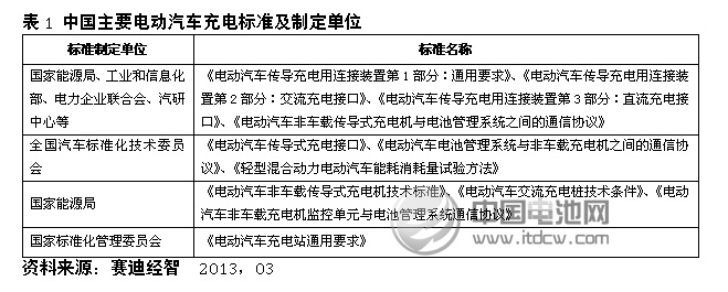 中國主要電動汽車充電標(biāo)準(zhǔn)及制定單位