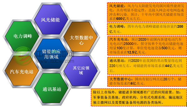 能電池應用領域分析