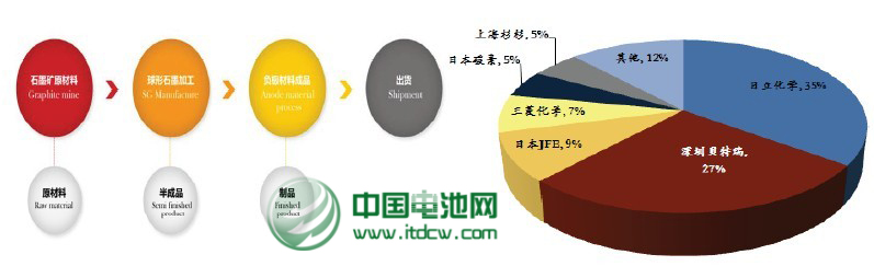 我國(guó)鋰電池負(fù)極材料市場(chǎng)現(xiàn)狀分析