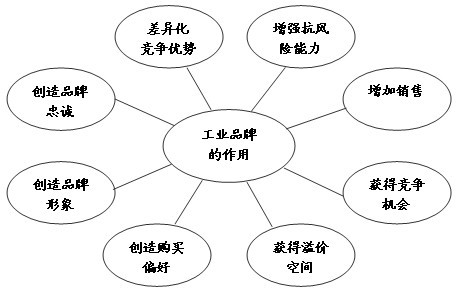 工業(yè)品營銷的世界里 品牌的基點是品質(zhì)