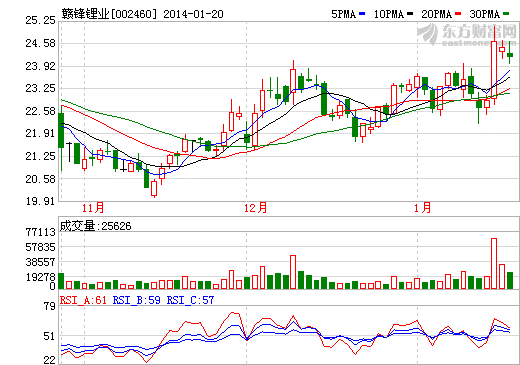 贛鋒鋰業有望成為國際鋰電龍頭
