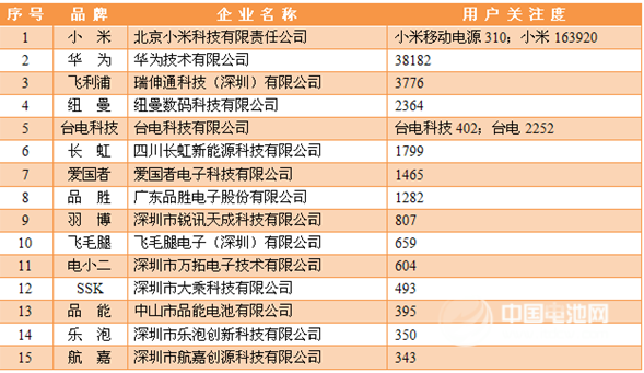 2013年度移動電源用戶關(guān)注度統(tǒng)計數(shù)據(jù) 2013年度移動電源用戶關(guān)注度統(tǒng)計數(shù)據(jù)