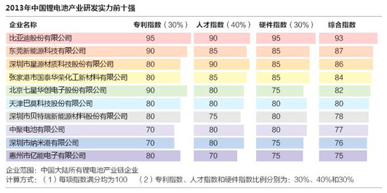 2013年鋰離子電池行業(yè)研發(fā)實力前十強