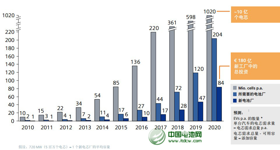 2013年中國(guó)鋰離子電池產(chǎn)業(yè)保持穩(wěn)步增長(zhǎng)勢(shì)頭