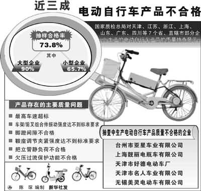 中消協(xié)：結(jié)果顯示八成多電動自行車重量超標