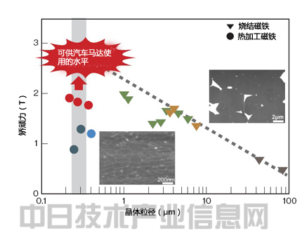 電動車輛性能將超過汽油車 憑材料革新突飛猛進(jìn)