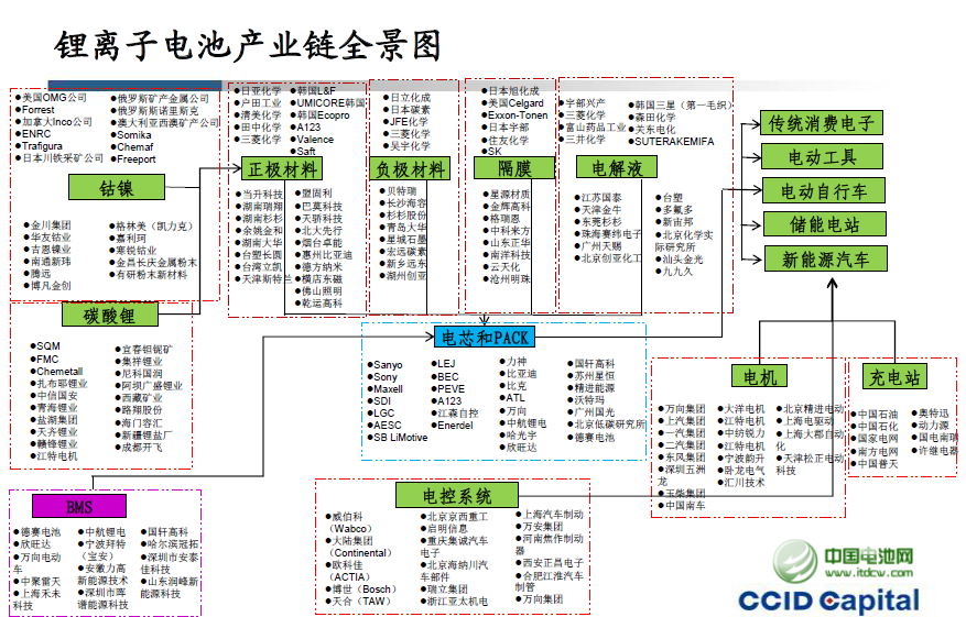 鋰離子電池產(chǎn)業(yè)鏈?zhǔn)疽鈭D 