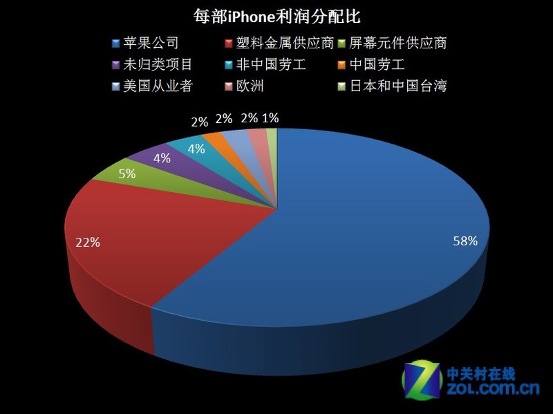 iphone利潤(rùn)分配鏈