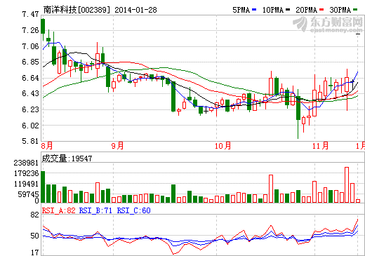 南洋科技擬4.8億購東旭成80%股權 發展光學膜