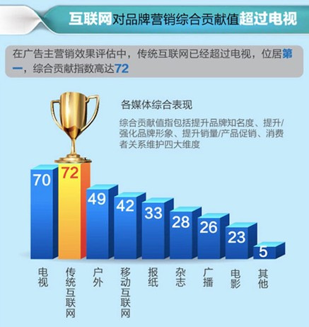 舊時代的廣告已死 互聯網整合營銷當道