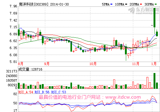 南洋科技溢價(jià)6.5倍4.8億元收購(gòu)東旭成8成股權(quán)