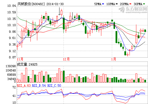 風帆股份發布業績預增公告 凈利潤7781.18萬元