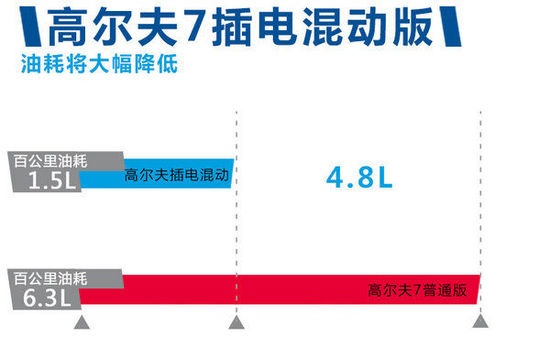 大眾高爾夫插電混動將國產 有望搭載三星SDI電池