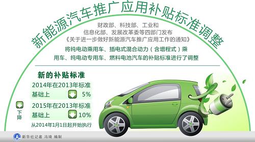 新能源汽車推廣應(yīng)用補(bǔ)貼標(biāo)準(zhǔn)調(diào)整 1月1日起執(zhí)行