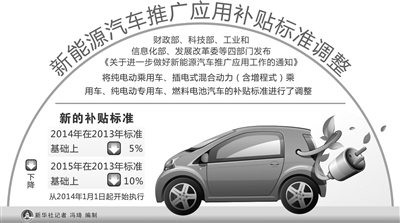 新能源汽車補貼