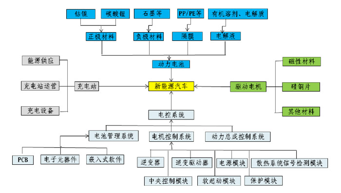 新能源汽車產業鏈