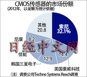 索尼向蘋果提供的手機零部件將翻番