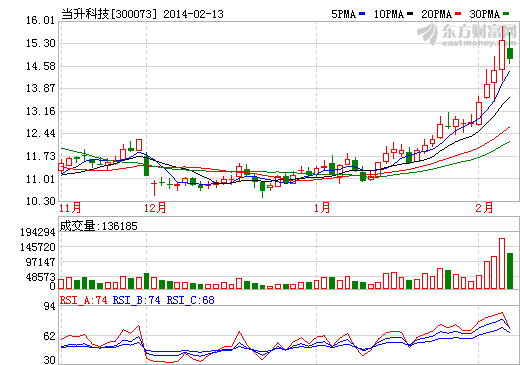 當(dāng)升科技2月13日股價(jià)走勢