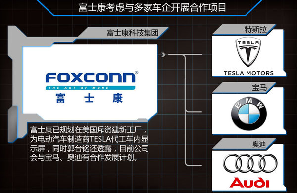 富士康牽手谷歌/特斯拉 正式進軍汽車制造業