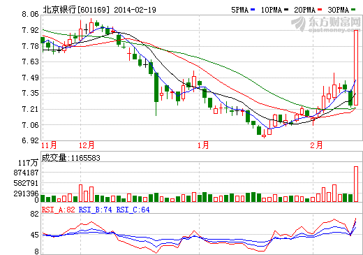 北京銀行與小米科技合作 副行長(zhǎng)提前2日買疑內(nèi)幕交易