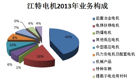 江特電機(jī)PK方正電機(jī) 新能源汽車誰立潮頭？