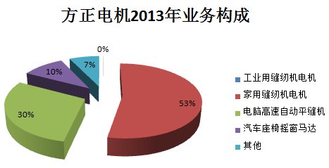 江特電機(jī)PK方正電機(jī) 新能源汽車誰立潮頭？